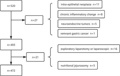 Nomogram of intra-abdominal infection after surgery in patients with gastric cancer: A retrospective study